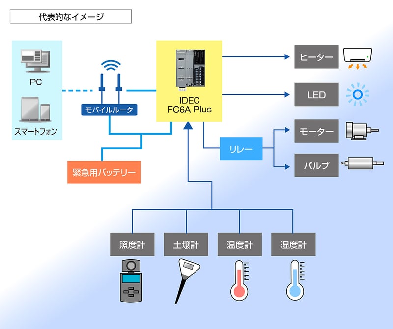 IoTで農業をスマート化