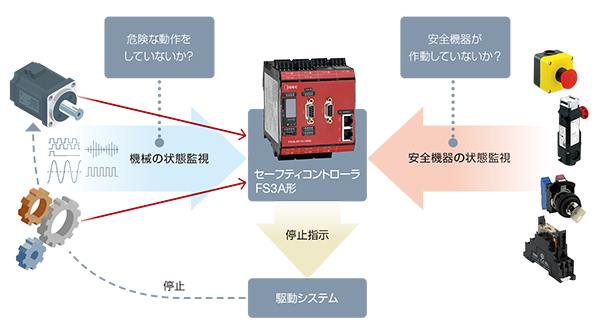 セーフティコントローラ FS3A形
